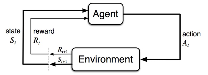 Reinforcement Learning Part 1: What The Hell Am I Doing?
